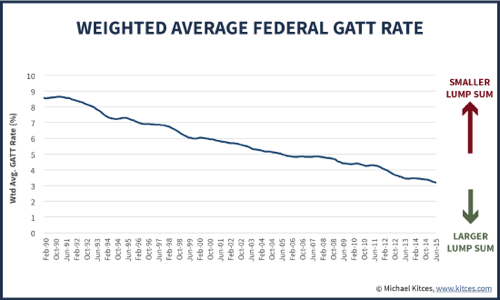Historical Pension Discount rates (Average Federal GATT Rate)