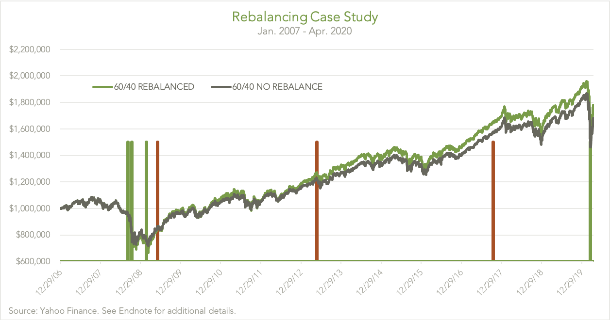 Rebalancing Simple, Effective But Not Always Easy Cordant Wealth