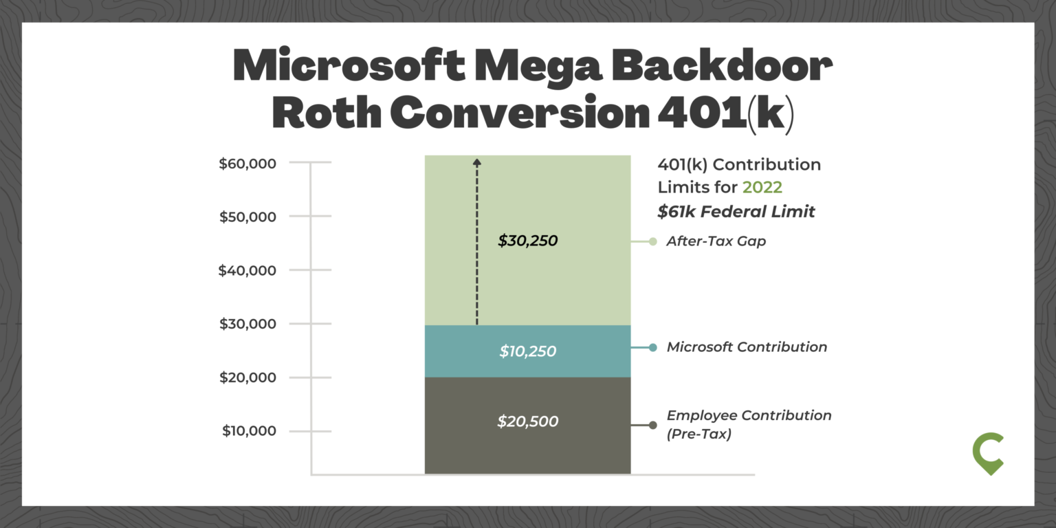 Microsoft Mega Backdoor Roth 401k: How It Works