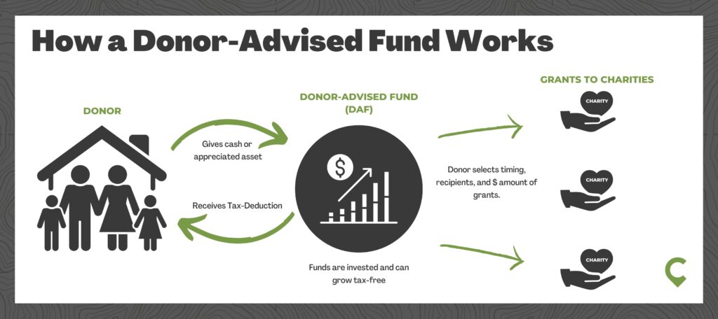 How a Donor-Advised Fund Works